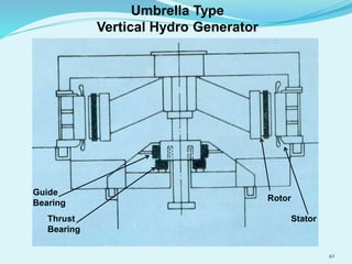 Umbrella Type
Vertical Hydro Generator
Thrust
Bearing
Guide
Bearing
Rotor
Stator
42
 