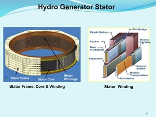 Stator Frame, Core & Winding Stator Winding
Stator Frame Stator Core
Stator
Windings
Hydro Generator Stator
50
 