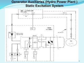 Generator Auxiliaries (Hydro Power Plant )
Static Excitation System
71
 