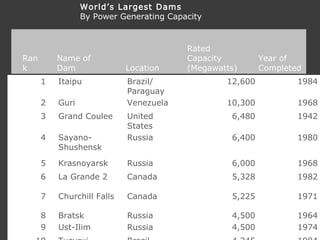 1 Itaipu Brazil/
Paraguay
12,600 1984
2 Guri Venezuela 10,300 1968
3 Grand Coulee United
States
6,480 1942
4 Sayano-
Shushensk
Russia 6,400 1980
5 Krasnoyarsk Russia 6,000 1968
6 La Grande 2 Canada 5,328 1982
7 Churchill Falls Canada 5,225 1971
8 Bratsk Russia 4,500 1964
9 Ust-Ilim Russia 4,500 1974
Ran
k
Name of
Dam Location
Rated
Capacity
(Megawatts)
Year of
Completed
World’s Largest Dams
By Power Generating Capacity
 