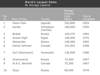 1 Owen Falls Uganda 204,800 1954
2 Kariba Zimbabwe
/Zambia
180,600 1959
3 Bratsk Russia 169,270 1964
4 Aswan High Egypt 168,900 1970
5 Akosombo Ghana 148,000 1965
6 Daniel Johnson Canada 141,852 1968
7 Guri (RaulLeoni) Venezuela 136,000 1986
8 Krasnoyarsk Russia 73,300 1967
9 W.A.C. Bennett Canada 70,309 1967
10 Zeya Russia 68,400 1978
Ra
nk Name of Dam Country
Storage
Capacity
Cubic
Meters
Year of
Completed
World’s Largest Dams
By Storage Capacity
 