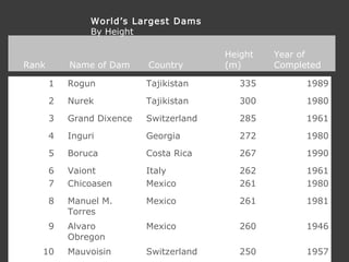 1 Rogun Tajikistan 335 1989
2 Nurek Tajikistan 300 1980
3 Grand Dixence Switzerland 285 1961
4 Inguri Georgia 272 1980
5 Boruca Costa Rica 267 1990
6 Vaiont Italy 262 1961
7 Chicoasen Mexico 261 1980
8 Manuel M.
Torres
Mexico 261 1981
9 Alvaro
Obregon
Mexico 260 1946
10 Mauvoisin Switzerland 250 1957
Rank Name of Dam Country
Height
(m)
Year of
Completed
World’s Largest Dams
By Height
 