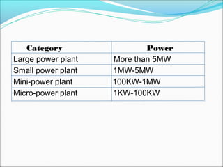 Category Power
Large power plant More than 5MW
Small power plant 1MW-5MW
Mini-power plant 100KW-1MW
Micro-power plant 1KW-100KW
 