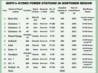 Hydro Energy Technology | PPTX