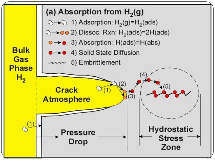 hydrogen embrittlement