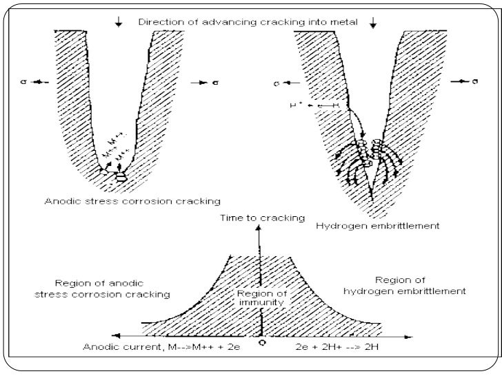 hydrogen embrittlement