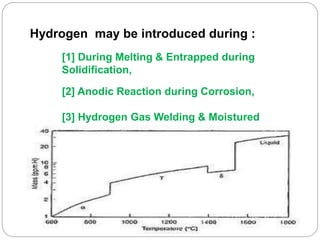 Hydrogen may be introduced during :
[1] During Melting & Entrapped during
Solidification,
[2] Anodic Reaction during Corrosion,
[3] Hydrogen Gas Welding & Moistured
Electrode
 