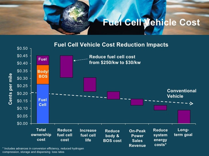 Fuel Cell Vehicle Cost Cents