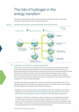 The role of hydrogen in the
energy transition
1.
Hydrogen’s unique properties make it a powerful enabler for the energy transition, with benefits
for both the energy system and end-use applications (Figure 2).
Enable large-scale, efficient renewable energy integration
In the power sector, the timing of variable electricity supply and demand is not well matched (neither
over the day nor between seasons). Integration of an increasing share of intermittent sources up to
targeted levels (above 40% of the electricity mix) will enhance the need for operational flexibility. Increased
electrification and limited storability of electricity will require adequate storage solutions. Various
options exist to resolve the various issues, such as grid infrastructure upgrades or technologies for
short- or longer-term balancing of supply and demand, e.g., flexible back-up generation, demand-side
management, or energy storage technologies .
Hydrogen offers valuable advantages in this context, as it avoids CO2
and particles emission, can be
deployed at large scale, and can be made available everywhere. There are two ways in which hydrogen
improves the efficiency and flexibility of the energy system (Figure 3):
i.	Electrolysis can convert excess electricity into hydrogen during times of oversupply. The produced
hydrogen can then be used to provide back-up power during power deficits or can be used in
other sectors such as transport, industry or residential. It thus valorizes excess electricity.
The potential of valorization of otherwise curtailed renewable energy is considerable. For instance,
in Germany alone, in a scenario with 90% renewables, curtailment of more than 170 TWh/year is
projected for 2050, equivalent to about half the energy needed to fuel the German passenger car fleet
with hydrogen. This would create an opportunity for around 60 GW of electrolysis capacity to operate
economically (depending on improvements in grid interconnectivity).
5
Sources of energy Backbone of energy system End uses
Source: Hydrogen Council
Enable large-scale,
efficient renewable
energy integration
1.
Act as a buffer to
increase system resilience
3.
Distribute energy across
sectors and regions
2.
Decarbonize
transport
4.
Help decarbonize
building heating
7.
Decarbonize industry
energy use
5.
Serve as feedstock
using captured carbon
6.
Hydrogen
Energy carrier
Figure 2: Hydrogen has seven roles in decarbonizing major sectors of the economy
How hydrogen empowers the energy transition
 