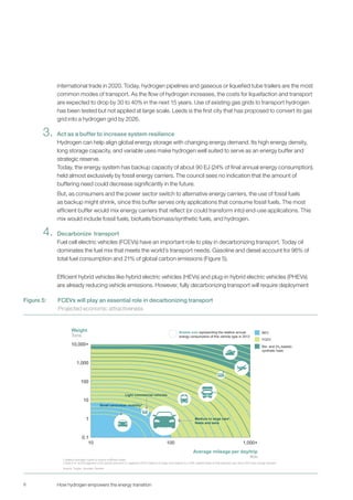 8
international trade in 2020. Today, hydrogen pipelines and gaseous or liquefied tube trailers are the most
common modes of transport. As the flow of hydrogen increases, the costs for liquefaction and transport
are expected to drop by 30 to 40% in the next 15 years. Use of existing gas grids to transport hydrogen
has been tested but not applied at large scale. Leeds is the first city that has proposed to convert its gas
grid into a hydrogen grid by 2026.
Act as a buffer to increase system resilience
Hydrogen can help align global energy storage with changing energy demand. Its high energy density,
long storage capacity, and variable uses make hydrogen well suited to serve as an energy buffer and
strategic reserve.
Today, the energy system has backup capacity of about 90 EJ (24% of final annual energy consumption),
held almost exclusively by fossil energy carriers. The council sees no indication that the amount of
buffering need could decrease significantly in the future.
But, as consumers and the power sector switch to alternative energy carriers, the use of fossil fuels
as backup might shrink, since this buffer serves only applications that consume fossil fuels. The most
efficient buffer would mix energy carriers that reflect (or could transform into) end-use applications. This
mix would include fossil fuels, biofuels/biomass/synthetic fuels, and hydrogen.
Decarbonize transport
Fuel cell electric vehicles (FCEVs) have an important role to play in decarbonizing transport. Today oil
dominates the fuel mix that meets the world’s transport needs. Gasoline and diesel account for 96% of
total fuel consumption and 21% of global carbon emissions (Figure 5).
Efficient hybrid vehicles like hybrid electric vehicles (HEVs) and plug-in hybrid electric vehicles (PHEVs)
are already reducing vehicle emissions. However, fully decarbonizing transport will require deployment
3.
4.
100
1,000+10
10,000+
10
0.1
1,000
1
100
Weight
Tons
Average mileage per day/trip
Km
Source: Toyota, Hyundai, Daimler
1 Battery-hydrogen hybrid to ensure sufficient power
2 Split in A- and B-segment LDVs (small cars) and C+-segment LDVs (medium to large cars) based on a 30% market share of A/B-segment cars and a 50% less energy demand
Bubble size representing the relative annual
energy consumption of this vehicle type in 2013
Bio- and (H2-based)
synthetic fuels
FCEV
BEV
Medium to large cars²,
fleets and taxis
Small cars/urban mobility2
1
1
Light commercial vehicles
Figure 5: FCEVs will play an essential role in decarbonizing transport
Projected economic attractiveness
How hydrogen empowers the energy transition
 