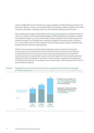 14 How hydrogen empowers the energy transition
which is a collaboration of auto manufacturers, energy companies, fuel cell technology companies, and
government agencies, striving to commercialize FCEVs and hydrogen in California. Despite such pockets
of progress, full adoption of hydrogen requires similar coordinated initiatives around the world.
Many emerging technologies have benefited from clear regulatory guidelines on preferential financial
stimuli, such as feed-in tariffs and Renewable Obligation Certificates (ROCs) for renewables, combined
with penetration targets, e.g., by EU member states. However, regulations have not yet recognized the
benefits of hydrogen in an integrated way. For example, regulations in Germany impose a double tax
on in- and out-flow of electricity when hydrogen is used for energy storage, and power generators have
limited incentives to optimize curtailed electricity.
While the cost and performance of fuel cells and hydrogen production systems have improved
in recent years (e.g., fuel cell cost fell more than 50%), performance improvement is not capturing
its full potential as industry standards have been set for specific applications but remain limited
overall. Advancing the energy transition requires harmonized regional and sector-specific fuel cell and
hydrogen standards that will allow for economies of scale in research, development and deployment
(R, D & D) and manufacturing. The Hydrogen Council members plan to shift investment from R, D & D to
commercialization (Figure 8)
Past
R&D
1.1
Market introduction
and deployment
1.9
FutureCurrent
1.4
▪ Hydrogen Council members plan
to invest at least EUR 1.9 billion
per year in hydrogen technology
for the coming 5 years
▪ Investments in market introduction
and deployment are growing and
are showing the acceleration of
commercialization
2005-2014 2018-20222015-2017
Source: Hydrogen Council
Figure 8: Hydrogen Council members plan to orient their increasing annual investments in hydrogen
on market development. Investments planned by Hydrogen Council members, in EUR billions per year
 