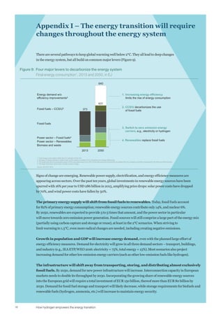 16 How hydrogen empowers the energy transition
Appendix I – The energy transition will require
changes throughout the energy system
There are several pathways to keep global warming well below 2°C. They all lead to deep changes
in the energy system, but all build on common major levers (Figure 9).
Signs of change are emerging. Renewable power supply, electrification, and energy efficiency measures are
appearing across sectors. Over the past ten years, global investments in renewable energy sources have been
spurred with 16% per year to USD 286 billion in 2015, amplifying price drops: solar power costs have dropped
by 70%, and wind power costs have fallen by 50%.
The primary energy supply will shift from fossil fuels to renewables. Today, fossil fuels account
for 82% of primary energy consumption; renewable energy sources contribute only 14%, and nuclear 6%.
By 2050, renewables are expected to provide 3 to 5 times that amount, and the power sector in particular
will move towards zero emission power generation. Fossil sources will still comprise a large part of the energy mix
(partially using carbon capture and storage or reuse), at least in the 2°C scenarios. When striving to
limit warming to 1.5°C, even more radical changes are needed, including creating negative emissions.
Growth in population and GDP will increase energy demand, even with the planned large effort of
energy efficiency measures. Demand for electricity will grow in all three demand sectors – transport, buildings,
and industry (e.g., IEA ETP/WEO 2016: electricity + 75%, total energy + 15%). Most scenarios also project
increasing demand for other low emission energy carriers (such as other low-emission fuels like hydrogen).
The infrastructure will shift away from transporting, storing, and distributing almost exclusively
fossil fuels. By 2050, demand for new power infrastructure will increase. Interconnection capacity in European
markets needs to double its throughput by 2030. Incorporating the growing share of renewable energy sources
into the European grid will require a total investment of EUR 150 billion, thereof more than EUR 80 billion by
2030. Demand for fossil fuel storage and transport will likely decrease, while storage requirements for biofuels and
renewable fuels (hydrogen, ammonia, etc.) will increase to maintain energy security.
Source: IEA ETP 2016
1 Final energy consumption within the 2oC scenario of the IEA
2 Increase of energy demand is determined via the relative increase of CO2 emissions w/o energy efficiencies
3 The fossil fuels amount processed using CCS/U was determined to be 25% of the total amount of fossil fuels by relating the CO2 emission reduction compared for the 2DS and 6DS scenario
4 The fossil fuel power sector also includes nuclear energy
2013
373
2050
640
Fossil fuels
Energy demand w/o
efficiency improvements2
Biomass and waste
Power sector – Fossil fuels4
Power sector – Renewables 4. Renewables replace fossil fuels
2. CCS/U decarbonizes the use
of fossil fuels
1. Increasing energy efficiency
limits the rise of energy consumption
431
Fossil fuels – CCS/U3
3. Switch to zero emission energy
carriers, e.g., electricity or hydrogen
Figure 9: Four major levers to decarbonize the energy system
Final energy consumption1
, 2013 and 2050, in EJ
 