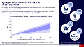 Hydrogen will play crucial role in future
UK energy system
Our ambition for up to 10GW of low carbon hydrogen production capacity by 2030 will help to create a
thriving hydrogen economy in the UK.
Analysis for UK Hydrogen Strategy shows that low carbon hydrogen will play a key role in UK energy
system, becoming comparable in scale to existing electricity use by 2050.
*Illustrative demand based on analysis for the UK Hydrogen Strategy (2021)
https://www.gov.uk/government/publications/uk-hydrogen-strategy
Source: Central range – illustrative net zero consistent scenarios in CB6 Impact Assessment. Full range – based on whole range from UK Hydrogen
Strategy Analytical Annex. Final energy consumption from ECUK (2019).
10 - 30
TWh*
by 2035
Power
25 - 45
TWh*
by 2035
Industry
0 - 45
TWh*
by 2035
Heat in
buildings
20 - 45
TWh*
by 2035
Transport
Hydrogen Investor Roadmap: Leading the way to Net Zero 6
 
