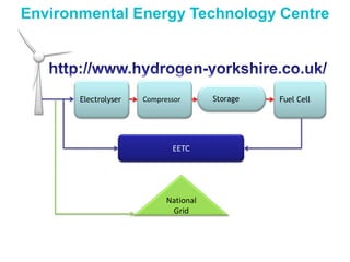 Hydrogen And Fuel Cell Technology For A Sustainable Future | PPTX