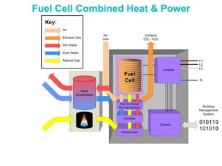 Hydrogen And Fuel Cell Technology For A Sustainable Future | PPTX