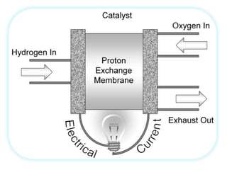Hydrogen And Fuel Cell Technology For A Sustainable Future | PPTX