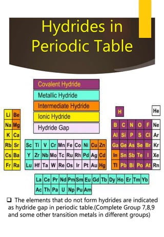Hydrides in
Periodic Table
 The elements that do not form hydrides are indicated
as hydride gap in periodic table.(Complete Group 7,8,9
and some other transition metals in different groups)
 