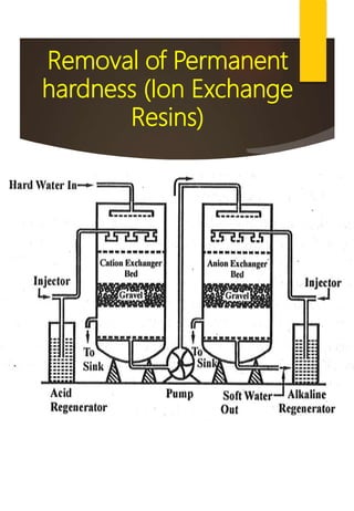 Removal of Permanent
hardness (Ion Exchange
Resins)
 