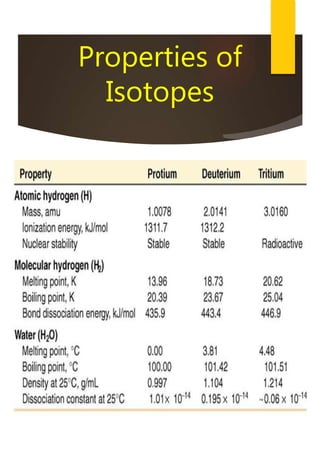 Properties of
Isotopes
 
