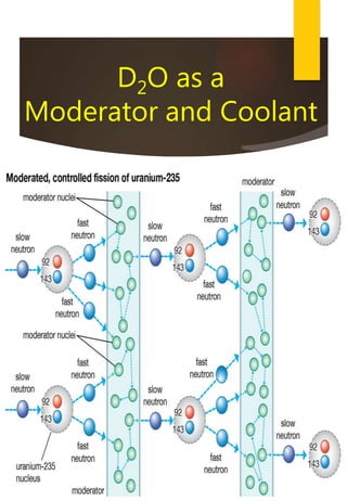 D2O as a
Moderator and Coolant
 