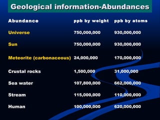 Abundance ppb by weight ppb by atoms
Universe 750,000,000 930,000,000
Sun 750,000,000 930,000,000
Meteorite (carbonaceous) 24,000,000 170,000,000
Crustal rocks 1,500,000 31,000,000
Sea water 107,800,000 662,000,000
Stream 115,000,000 110,000,000
Human 100,000,000 620,000,000
Geological information-AbundancesGeological information-Abundances
 