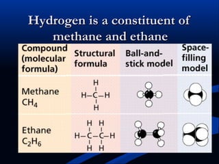 Hydrogen is a constituent ofHydrogen is a constituent of
methane and ethanemethane and ethane
 