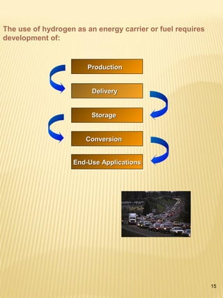 15
The use of hydrogen as an energy carrier or fuel requires
development of:
ProductionProduction
DeliveryDelivery
StorageStorage
ConversionConversion
End-Use ApplicationsEnd-Use Applications
 