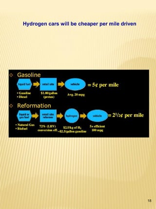 18
Hydrogen cars will be cheaper per mile driven
 
