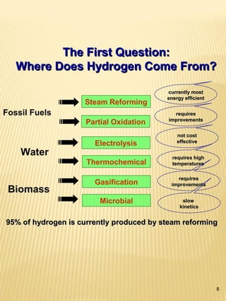 8
The First Question:The First Question:
Where Does Hydrogen Come From?Where Does Hydrogen Come From?
95% of hydrogen is currently produced by steam reforming95% of hydrogen is currently produced by steam reforming
Partial Oxidation
Steam Reforming
Electrolysis
Thermochemical
Fossil Fuels
Water
Biomass
currently mostcurrently most
energy efficientenergy efficient
requiresrequires
improvementsimprovements
not costnot cost
effectiveeffective
requires highrequires high
temperaturestemperatures
Gasification
Microbial
requiresrequires
improvementsimprovements
slowslow
kineticskinetics
 