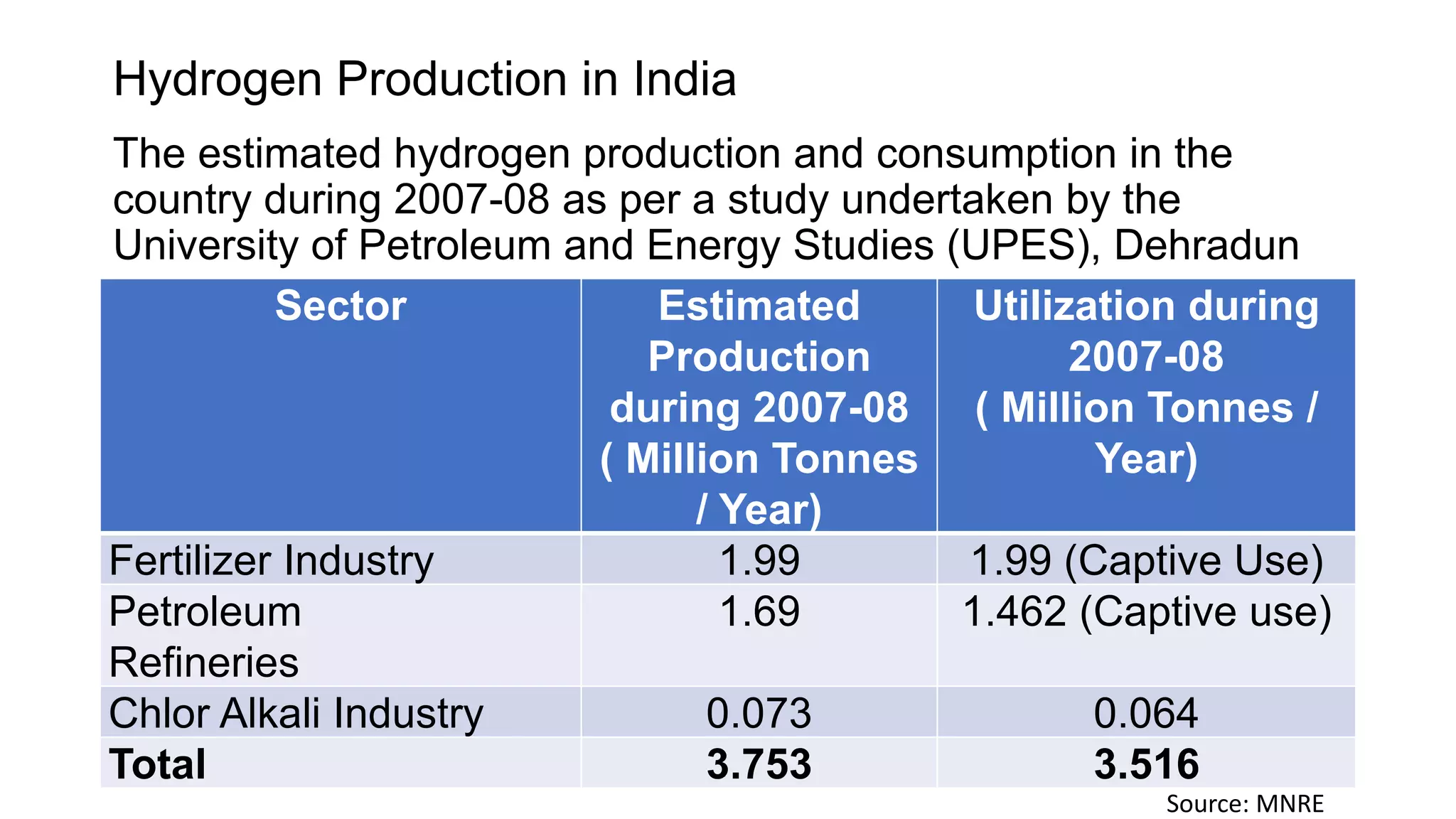 Hydrogen as a fuel in future | PPTX