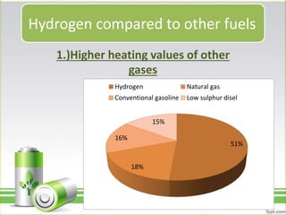 Hydrogen compared to other fuels
1.)Higher heating values of other
gases
51%
18%
16%
15%
Hydrogen Natural gas
Conventional gasoline Low sulphur disel
 