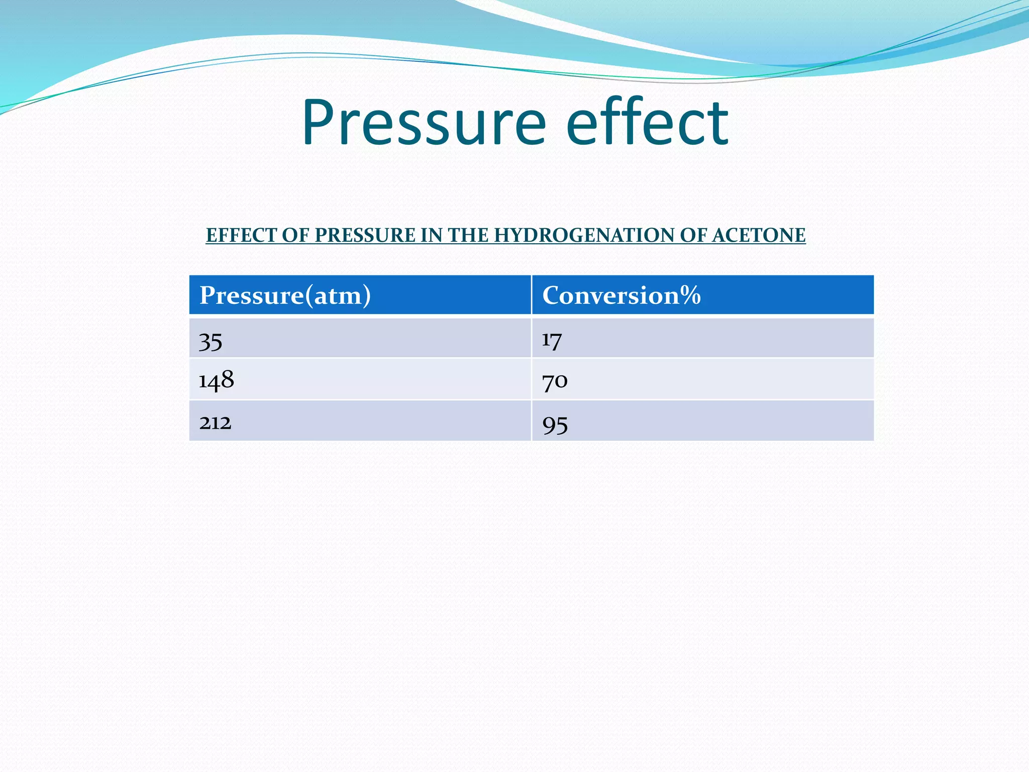 Pressure effect
EFFECT OF PRESSURE IN THE HYDROGENATION OF ACETONE
Pressure(atm) Conversion%
35 17
148 70
212 95
 