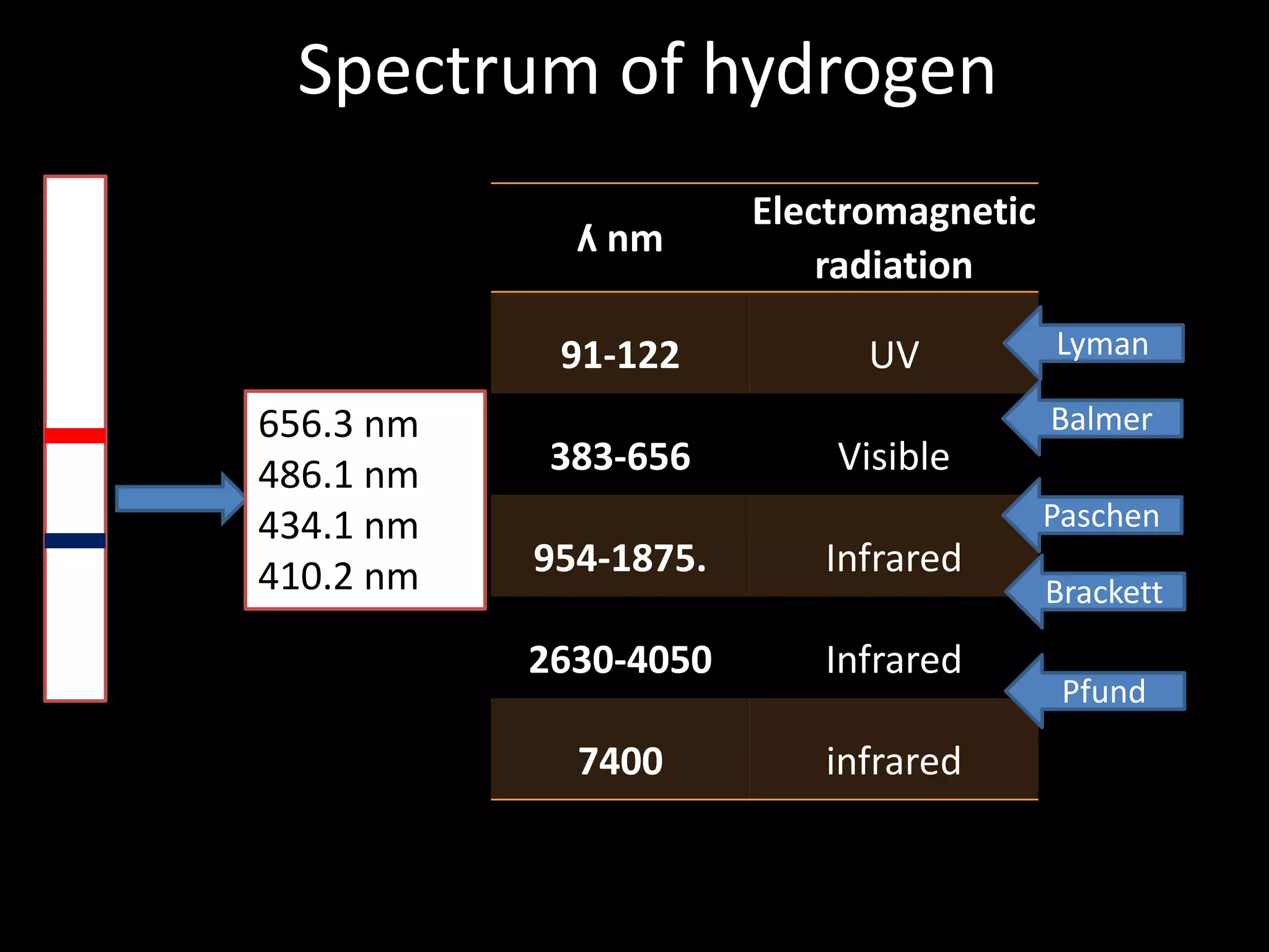 Hydrogen atom spectra | PPTX