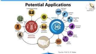 Potential Applications
9
Source- Prof. G. D. Yadav.
 