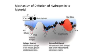Mechanism of Diffusion of Hydrogen in to
Material
 