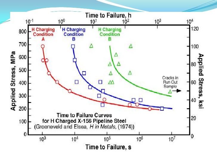 Hydrogen embrittlement of steels