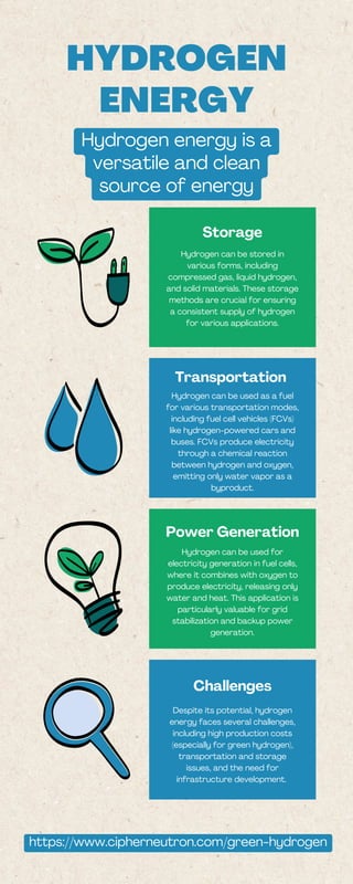 Hydrogen can be stored in
various forms, including
compressed gas, liquid hydrogen,
and solid materials. These storage
methods are crucial for ensuring
a consistent supply of hydrogen
for various applications.
Storage
HYDROGEN
ENERGY
Hydrogen energy is a
versatile and clean
source of energy
https://www.cipherneutron.com/green-hydrogen
Hydrogen can be used as a fuel
for various transportation modes,
including fuel cell vehicles (FCVs)
like hydrogen-powered cars and
buses. FCVs produce electricity
through a chemical reaction
between hydrogen and oxygen,
emitting only water vapor as a
byproduct.
Transportation
Hydrogen can be used for
electricity generation in fuel cells,
where it combines with oxygen to
produce electricity, releasing only
water and heat. This application is
particularly valuable for grid
stabilization and backup power
generation.
Power Generation
Despite its potential, hydrogen
energy faces several challenges,
including high production costs
(especially for green hydrogen),
transportation and storage
issues, and the need for
infrastructure development.
Challenges
 