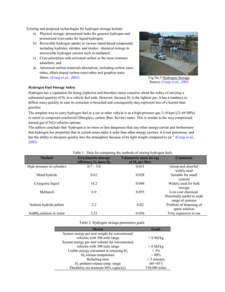 ``

Existing and proposed technologies for hydrogen storage include:
a) Physical storage: pressurized tanks for gaseous hydrogen and
pressurized cryo-tanks for liquid hydrogen;
b) Reversible hydrogen uptake in various metal-based compounds
including hydrides, nitrides, and imides; chemical storage in
irreversible hydrogen carriers such as methanol;
c) Cryo-adsorption with activated carbon as the most common
adsorbent; and
d) Advanced carbon materials absorption, including carbon nano
tubes, alkali-doped carbon nano tubes and graphite nano
fibers. (Craig et al., 2003)

Fig.No.5 Hydrogen Storage
Source: Craig et al., 2003

Hydrogen Fuel Storage Safety
Hydrogen has a reputation for being explosive and therefore raises concerns about the safety of carrying a
substantial quantity of H2 in a vehicle fuel tank. However, because H2 is the lightest gas, it has a tendency to
diffuse away quickly in case its container is breached and consequently may represent less of a hazard than
gasoline.
The simplest way to carry hydrogen fuel in a car or other vehicle is as a high-pressure gas 3-10 kpsi (21-69 MPa)
in metal or composite-reinforced (fiberglass, carbon fiber, Kevlar) tanks. This is similar to the way compressed
natural gas (CNG) vehicles operate.
The authors conclude that “hydrogen is no more or less dangerous than any other energy carrier and furthermore
that hydrogen has properties that in certain areas make it safer than other energy carriers: it is not poisonous, and
has the ability to dissipate quickly into the atmosphere because of its light weight compared to air.” (Craig et al.,
2003)

Method
High pressure in cylinders
Metal hydride
Cryogenic liquid
Methanol

Sodium hydride pellets
NaBH4 solution in water

Table 1: Data for comparing the methods of storing hydrogen fuels
Gravimetric storage
Volumetric mass (in kg)
Comments
efficiency,% mass H2
of H2 per litre
0.7 – 3.0
0.015
„cheap and cheerful‟
widely used
0.65
0.028
Suitable for small
systems
14.2
0.040
Widely used for bulk
storage
6.9
0.055
Low-cost chemical.
Potentially useful in wide
range of systems
2.2
0.02
Problem of disposing of
spent solution
3.35
0.036
Very expensive to run
Table 2: Hydrogen storage parameters goals

Metric
System energy per unit weight for conventional
vehicles with 300 mile range
System energy per unit volume for conventional
vehicles with 300 mile range
Usable energy consumed in releasing H2
H2 release temperature
Refueling time
H2 ambient release temp. range
Durability (to maintain 80% capacity)

Goals
> 6 MJ/kg
> 6 MJ/kg
> 5%
~ 80%
< 5 minutes
-40/+45°C
150,000 miles

 