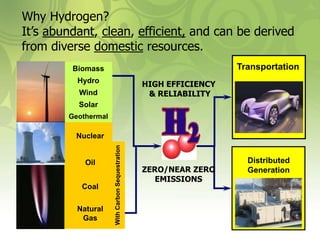 Why Hydrogen? 
It’s abundant, clean, efficient, and can be derived 
from diverse domestic resources. 
HIGH EFFICIENCY 
& RELIABILITY 
ZERO/NEAR ZERO 
EMISSIONS 
Transportation 
. 
Distributed 
Generation 
Biomass 
Hydro 
Wind 
Solar 
Geothermal 
Nuclear 
Oil 
Coal 
Natural 
Gas 
With Carbon Sequestration 
 
