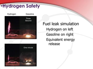 Fuel leak simulation 
Hydrogen on left 
Gasoline on right 
Equivalent energy 
release 
•Hydrogen Safety 
Hydrogen Gasoline 
Three 
Second 
seconds 
One minute 
 
