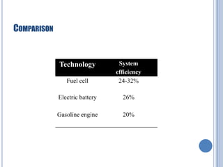 COMPARISON

Fuel cell

System
efficiency
24-32%

Electric battery

26%

Gasoline engine

20%

Technology

 