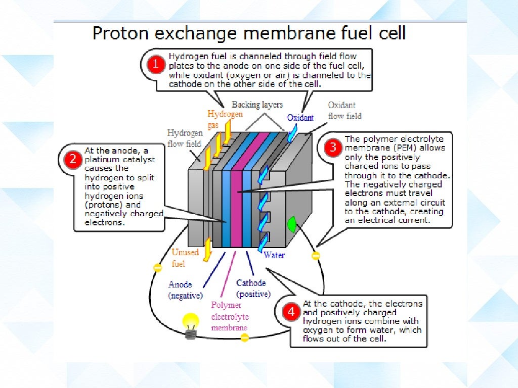 Hydrogen fuel cells