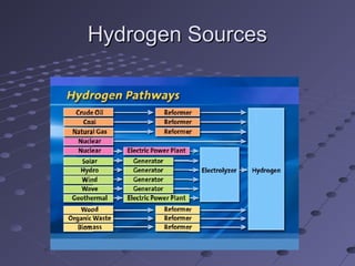 Hydrogen SourcesHydrogen Sources
 