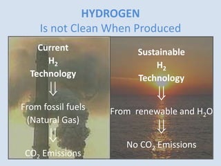 HYDROGEN
Is not Clean When Produced
Current
H2
Technology

From fossil fuels
(Natural Gas)

CO2 Emissions
Sustainable
H2
Technology

From renewable and H2O

No CO2 Emissions
 
