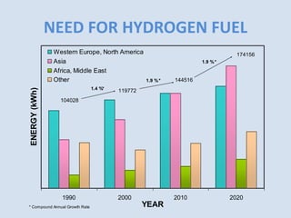 NEED FOR HYDROGEN FUEL
1990 2000 2010 2020
YEAR
ENERGY(kWh)
Western Europe, North America
Asia
Africa, Middle East
Other
104028
119772
144516
174156
1.4 %*
1.9 %*
1.9 %*
* Compound Annual Growth Rate
 