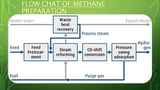 FLOW CHAT OF METHANE
PREPARATION
 