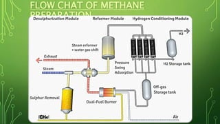 FLOW CHAT OF METHANE
PREPARATION
 