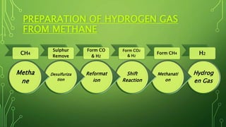 PREPARATION OF HYDROGEN GAS
FROM METHANE
Hydrog
en Gas
Methanati
on
Shift
Reaction
Reformat
ion
Desulfuriza
tion
Metha
ne
CH4
Sulphur
Remove
Form CO
& H2
Form CO2
& H2
Form CH4 H2
 