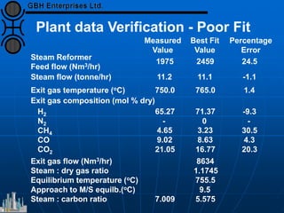 Steam Reformer
Feed flow (Nm3/hr)
Steam flow (tonne/hr)
Exit gas temperature (oC)
Exit gas composition (mol % dry)
H2
N2
CH4
CO
CO2
Exit gas flow (Nm3/hr)
Steam : dry gas ratio
Equilibrium temperature (oC)
Approach to M/S equilb.(oC)
Steam : carbon ratio
Measured
Value
1975
11.2
750.0
65.27
-
4.65
9.02
21.05
7.009
Best Fit
Value
2459
11.1
765.0
71.37
0
3.23
8.63
16.77
8634
1.1745
755.5
9.5
5.575
Percentage
Error
24.5
-1.1
1.4
-9.3
-
30.5
4.3
20.3
Plant data Verification - Poor Fit
 