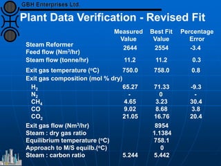 Plant Data Verification - Revised Fit
Steam Reformer
Feed flow (Nm3/hr)
Steam flow (tonne/hr)
Exit gas temperature (oC)
Exit gas composition (mol % dry)
H2
N2
CH4
CO
CO2
Exit gas flow (Nm3/hr)
Steam : dry gas ratio
Equilibrium temperature (oC)
Approach to M/S equilb.(oC)
Steam : carbon ratio
Measured
Value
2644
11.2
750.0
65.27
-
4.65
9.02
21.05
5.244
Best Fit
Value
2554
11.2
758.0
71.33
0
3.23
8.68
16.76
8954
1.1384
758.1
0
5.442
Percentage
Error
-3.4
0.3
0.8
-9.3
-
30.4
3.8
20.4
 
